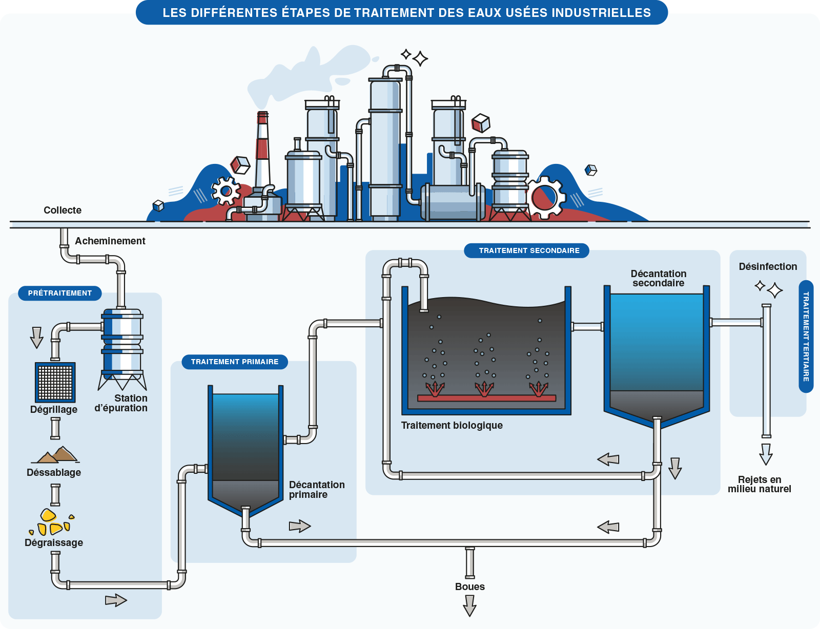 verschiedene Stufen der Behandlung von Industrieabwässern schema fr