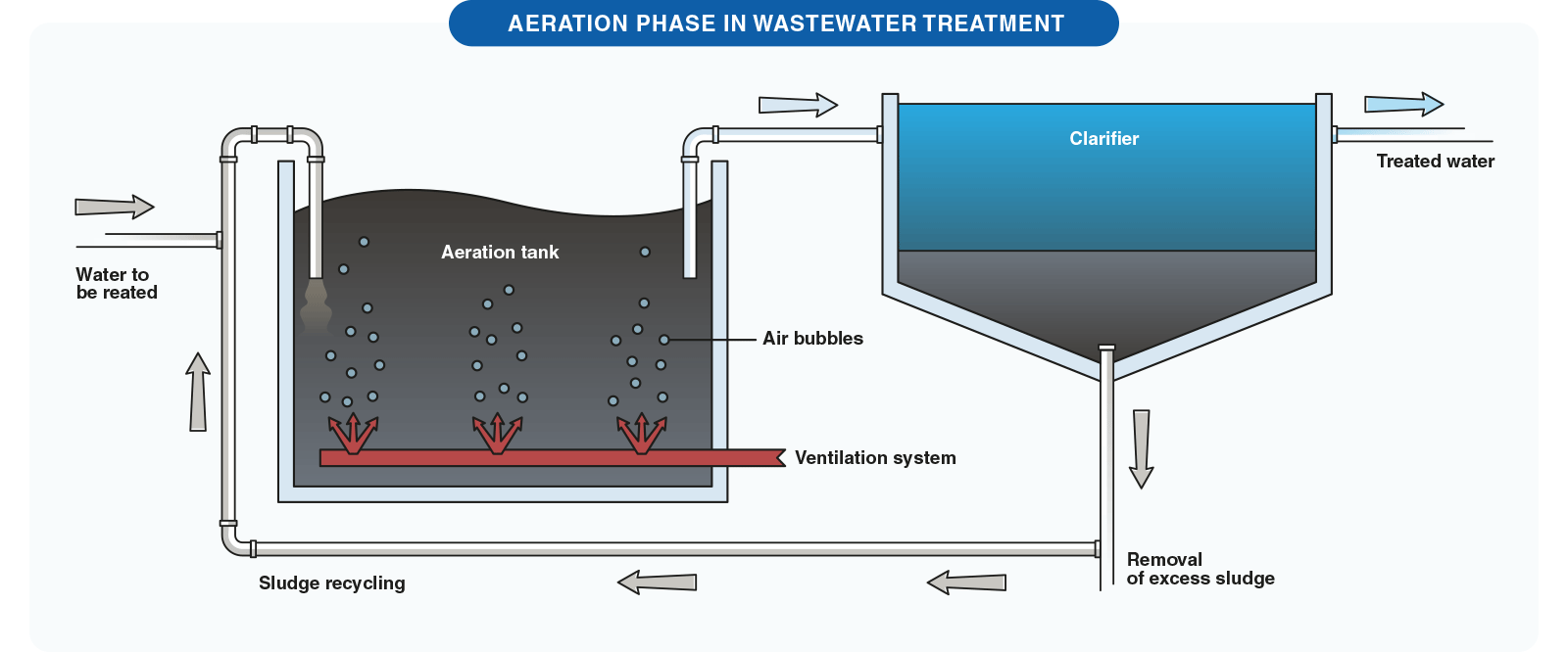 aeration basin operation wastewater treatment