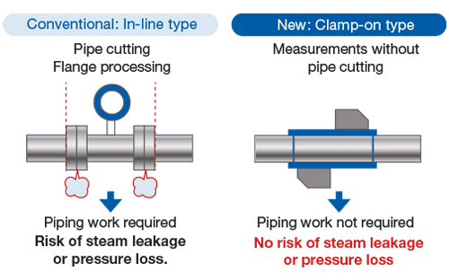 Сравнение между линейным расходомером, требующим разрезания трубы, и неинтрузивным решением, измеряющим без вмешательства