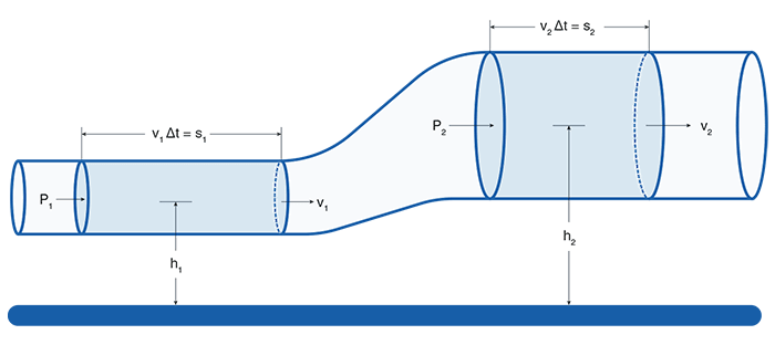 Schéma de principe illustrant l’équation de Bernoulli avec variations de pression et de vitesse dans une conduite rétrécie