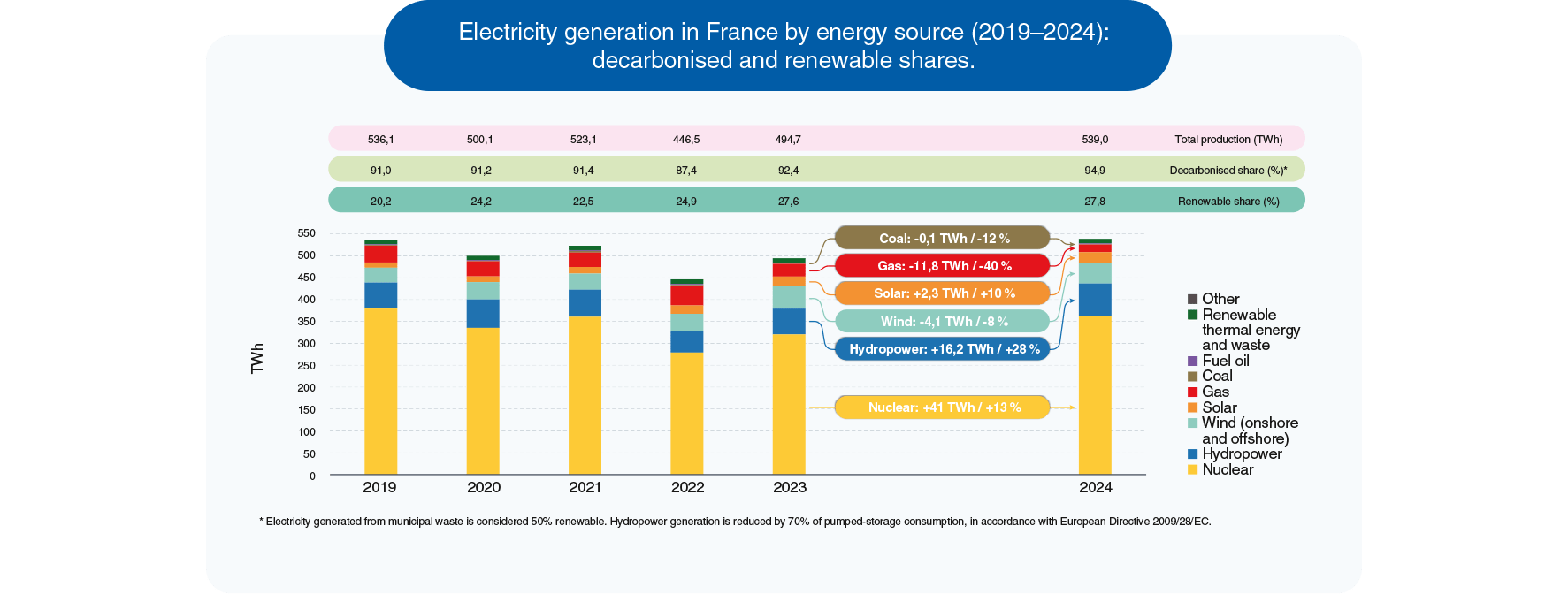 2019 ile 2024 yılları arasında Fransa'da kaynaklara göre elektrik üretiminin grafiği, nükleer enerjinin çoğunluk payını ve yenilenebilir enerjilerin gelişimini göstermektedir.