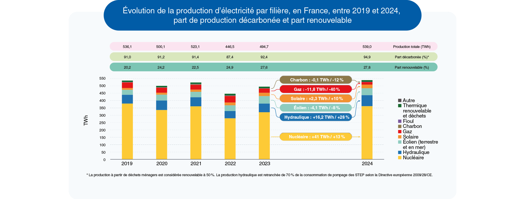 Graphique de la production d’électricité en France par source entre 2019 et 2024 montrant la part majoritaire du nucléaire et l’évolution des énergies renouvelables