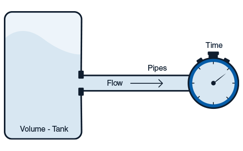 Diagram illustrating the relationship between the volume flowing through a tank and time to define the flow rate in a pipe