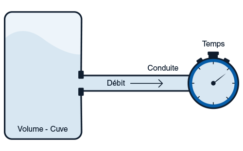 Schéma illustrant la relation entre volume écoulé dans une cuve et le temps pour définir le débit dans une conduite