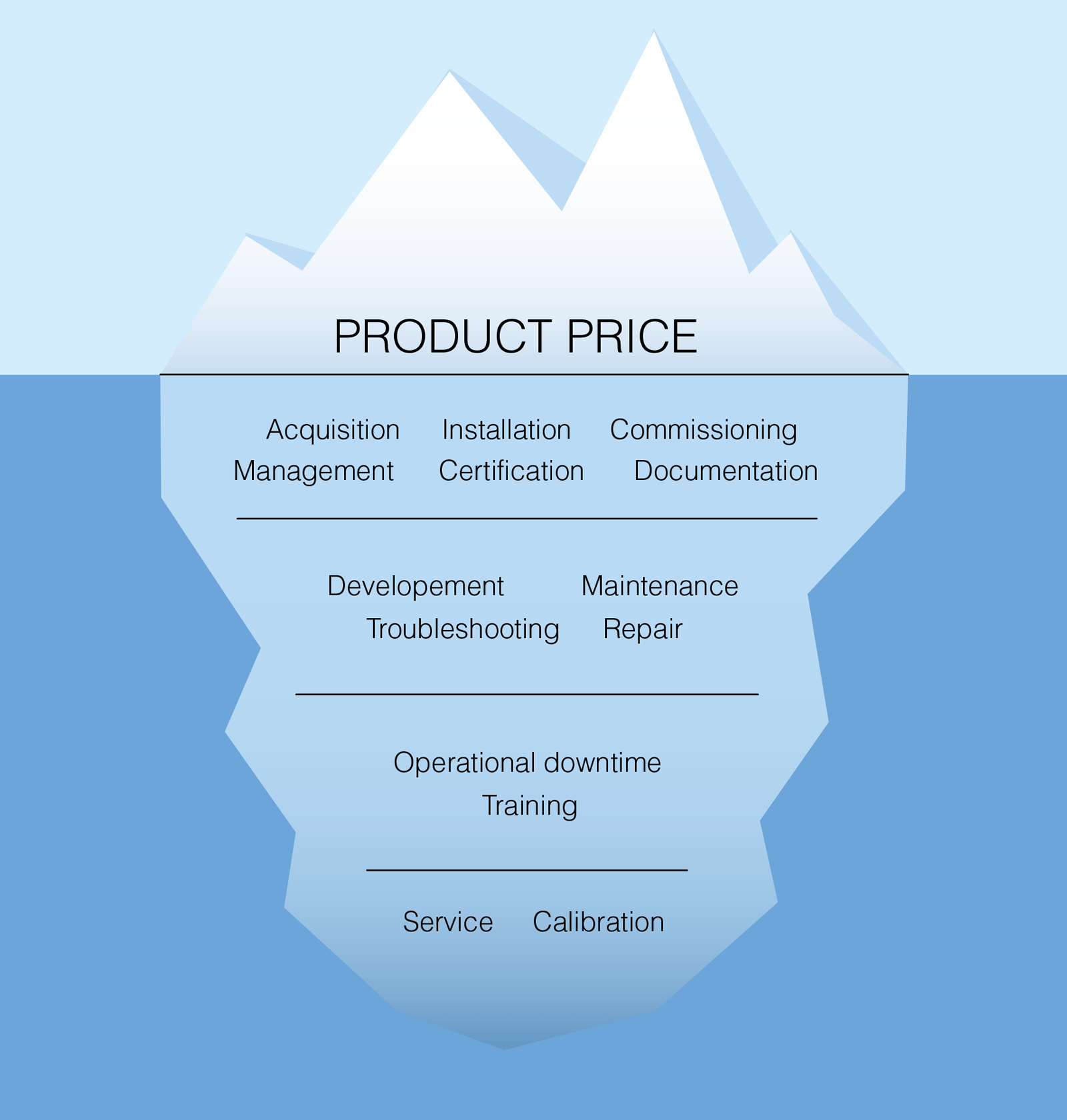 Инфографика «айсберг», иллюстрирующая общую стоимость датчика или преобразователя, выходящую за рамки цены продукта.