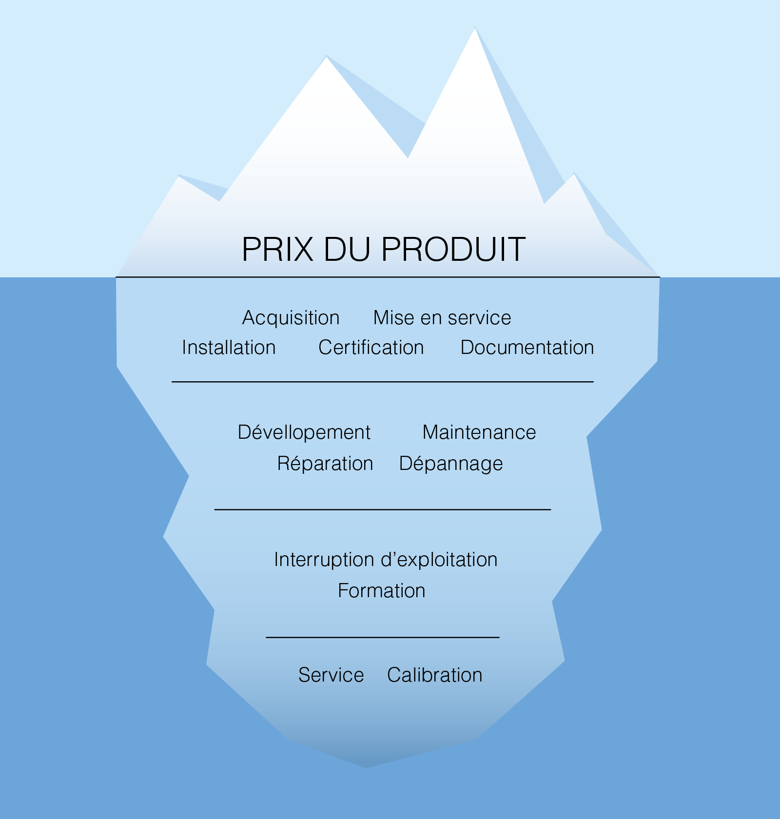 Ürün fiyatının ötesinde bir sensör veya vericinin toplam maliyetini gösteren buzdağı infografiği