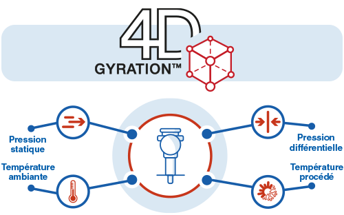 4D Gyration diagram illustrating static differential pressure and temperature stresses