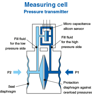 Floating cell design for pressure transmitter silicon capacitive element