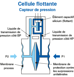 Schema de cellule flottante pour capteur de pression avec element capacitif en silicium