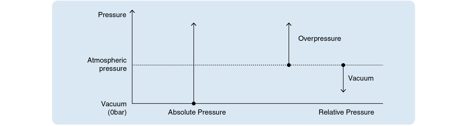 Schema zum Vergleich von absolutem Druck, relativem Druck und atmosphärischem Druck in Bezug auf Vakuum