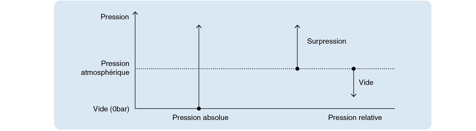 Schema zum Vergleich von absolutem Druck, relativem Druck und atmosphärischem Druck in Bezug auf Vakuum