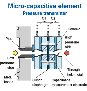 Schematic diagram of a microcapacitive pressure transmitter element pressure transmitter silicon membranes