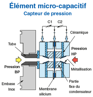 Schema d element micro capacitif de capteur de pression avec membranes en silicium