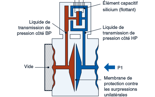 Funktionsschema eines Absolutdrucksensors mit Membran, internem Vakuum und mikrokapazitivem Sensor
