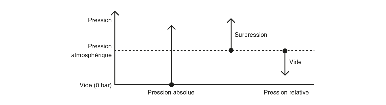 Schema comparant pression absolue pression relative et vide par rapport a la pression atmospherique
