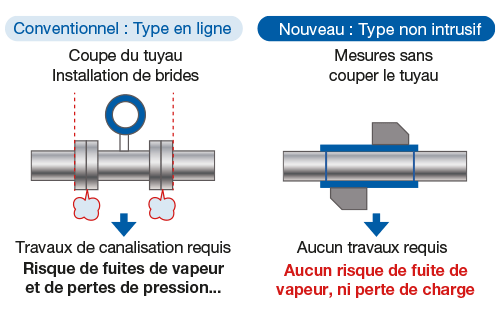 Schema comparatif entre debitmetre intrusif avec coupe du tuyau et solution ultrason non intrusive sans intervention
