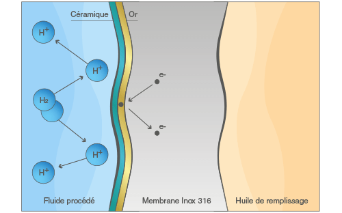 Esquema de una membrana de sensor de presión con capa cerámica y oro que limita la difusión del hidrógeno.