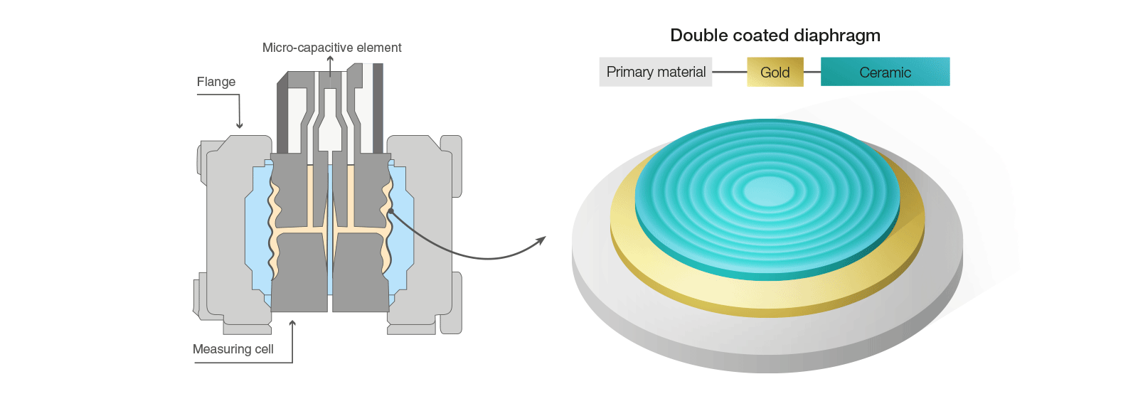 Schema eines Drucksensors mit mikrokapazitiver Messzelle und doppellagiger Membran aus Gold und Keramik