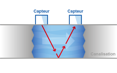 Schematische Darstellung des Ultraschall-Messprinzips mit an einer Rohrleitung befestigten Sensoren und der Ausbreitung der Wellen im Medium