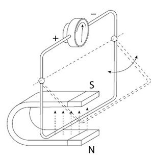 Schéma du principe de mesure électromagnétique avec champ magnétique, électrodes et tension induite par l’écoulement du fluide