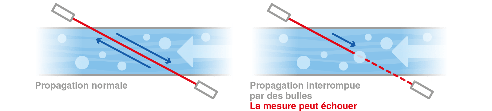 Schematische Darstellung der Schallausbreitung in einer Rohrleitung, die zeigt, wie Blasen die Durchflussmessung stören können