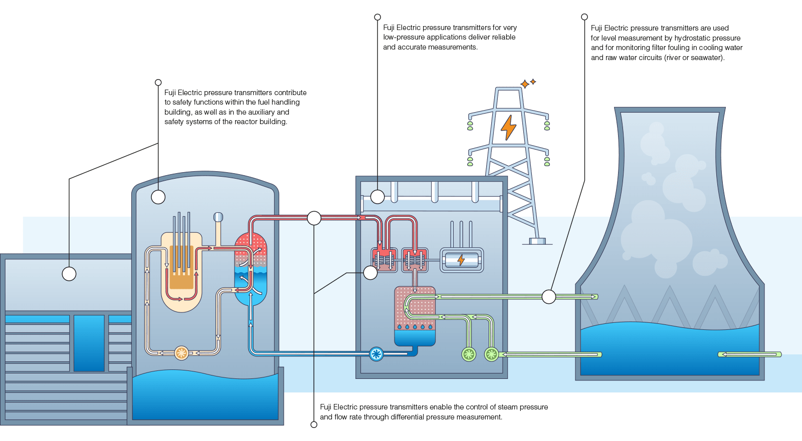 Funktionsschema eines Kernkraftwerks mit Darstellung der Dampfkreisläufe, Kühlkreisläufe und Druckmessstellen