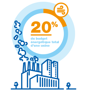 "Infographie sur la consommation énergétique montrant que l’air comprimé représente 20 % du budget énergétique d’une usine