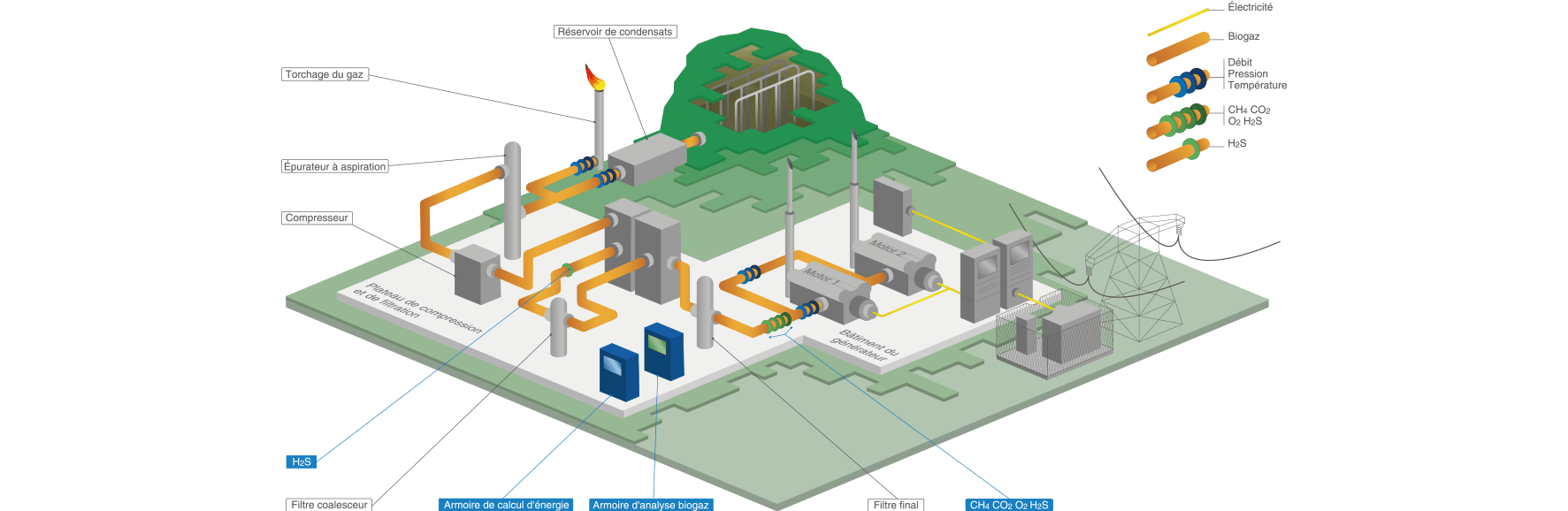 Schéma d’une installation industrielle de production de biogaz avec instruments de mesure et analyse des gaz