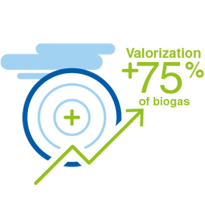 Graphical illustration of precise biogas volume monitoring, including a measurement gauge and performance curve