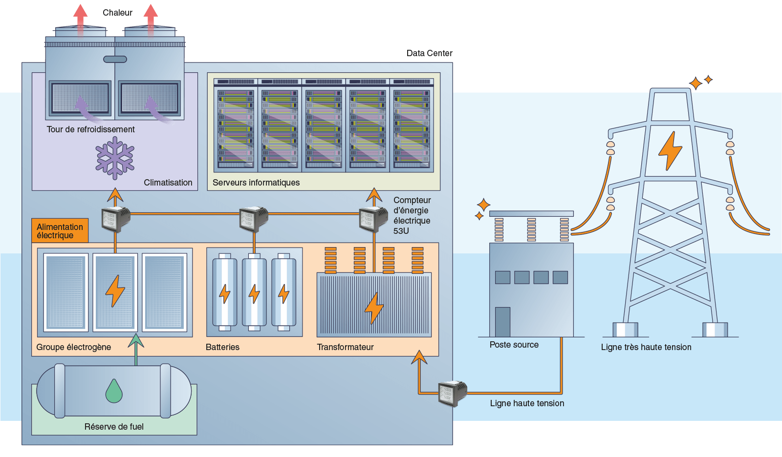 Sch&eacute;ma d&rsquo;alimentation &eacute;lectrique d&rsquo;un data center montrant transformateurs, batteries, refroidissement et serveurs informatiques