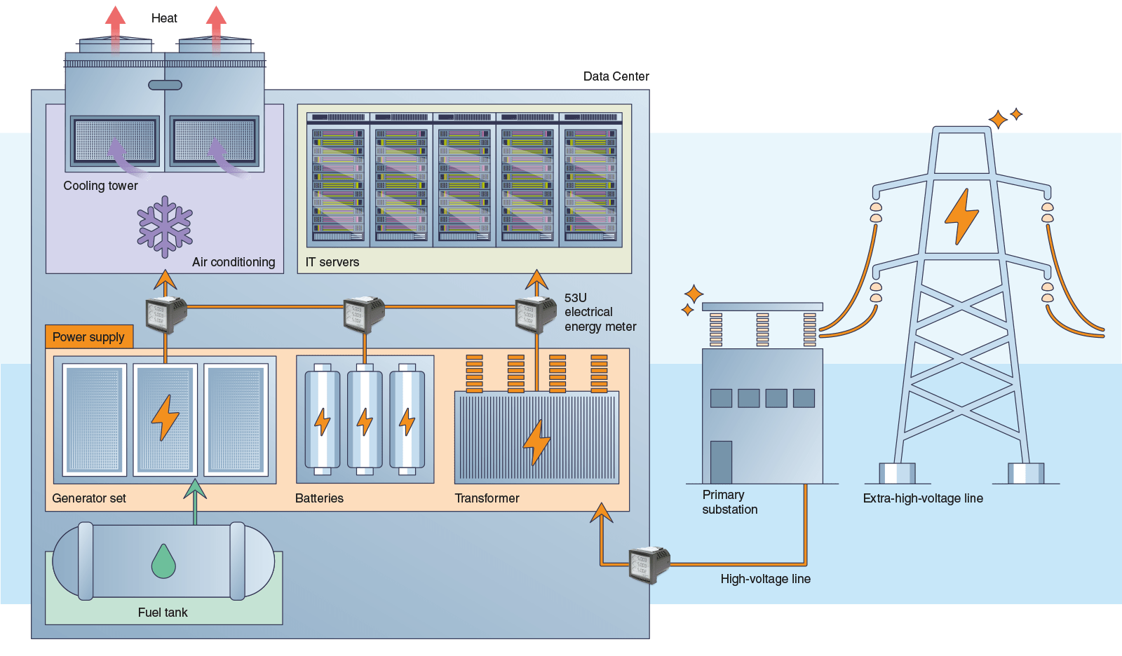 Esquema del sistema de alimentación eléctrica de un centro de datos en el que se muestran los transformadores, las baterías, el sistema de refrigeración y los servidores informáticos