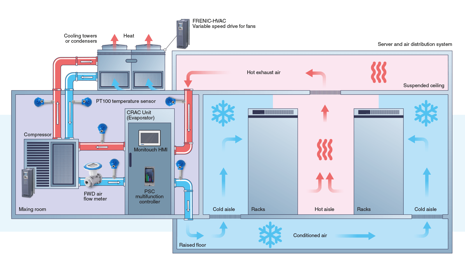 Esquema de refrigeración por aire de un centro de datos que muestra la circulación de aire caliente y frío entre los racks y los climatizadores