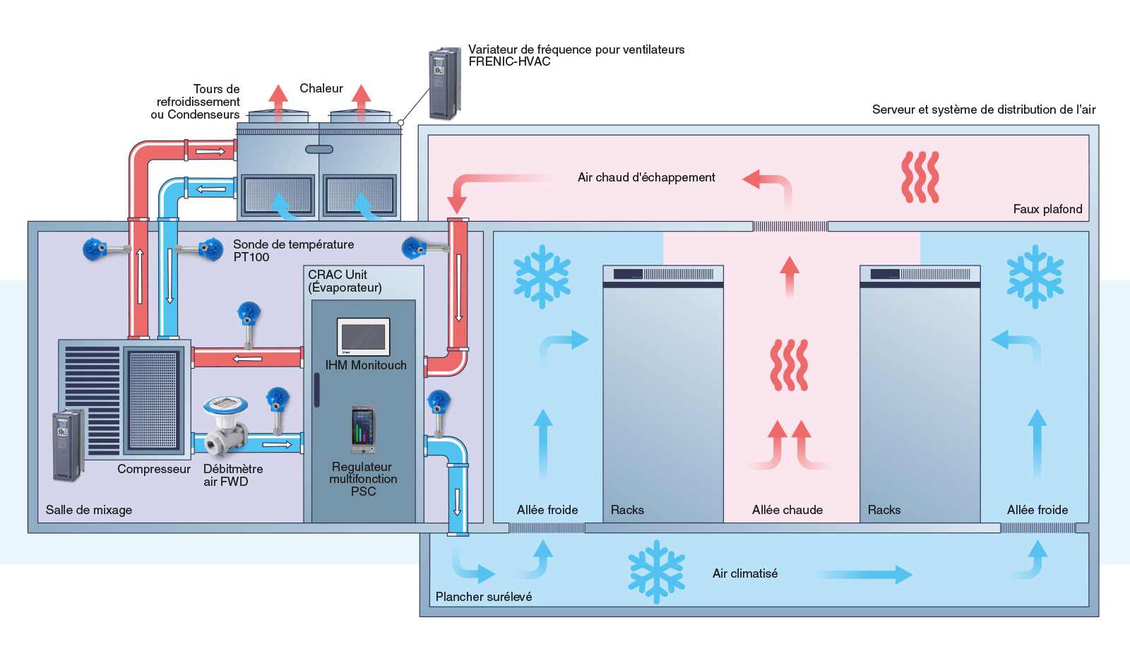 Sch&eacute;ma de refroidissement par air d&rsquo;un data center montrant circulation d&rsquo;air chaud et froid entre racks et climatiseurs