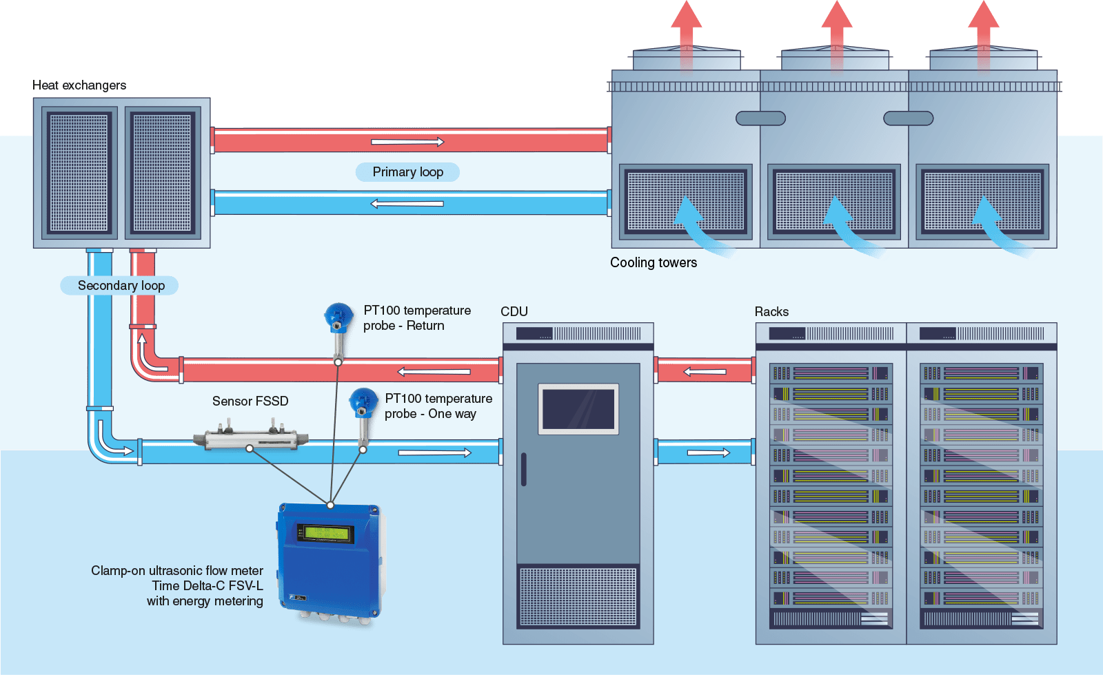 Schema di raffreddamento di un data center con circuito primario e secondario misurati tramite flussimetro a ultrasuoni