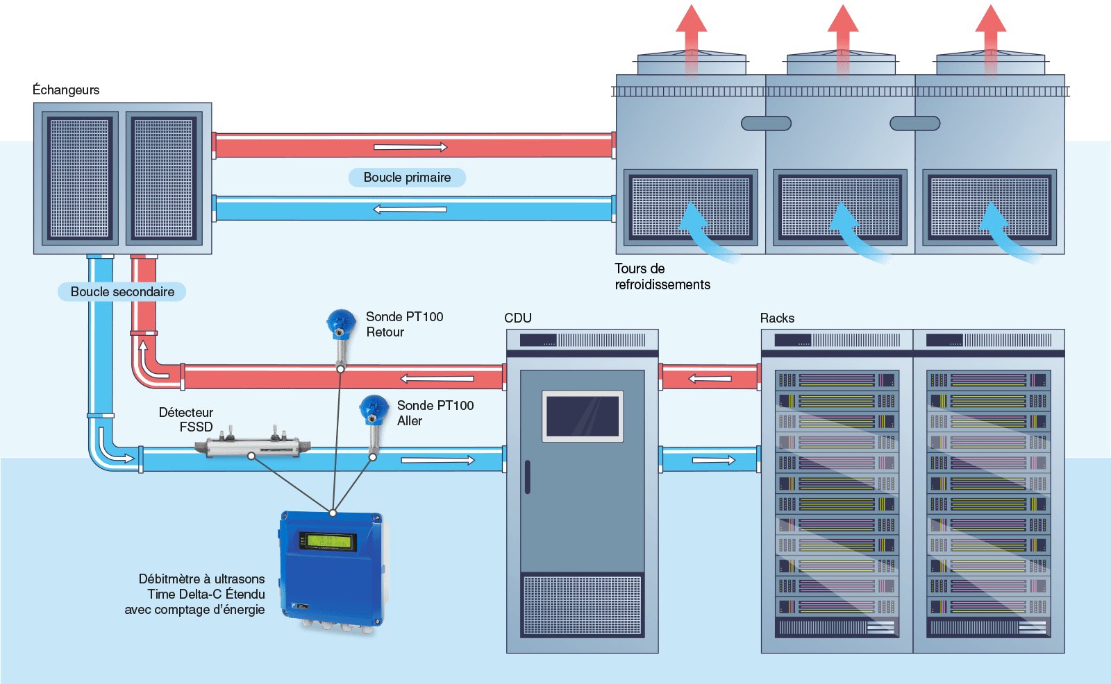 Schéma de refroidissement de data center avec boucle primaire et secondaire mesurées par débitmètre à ultrasons