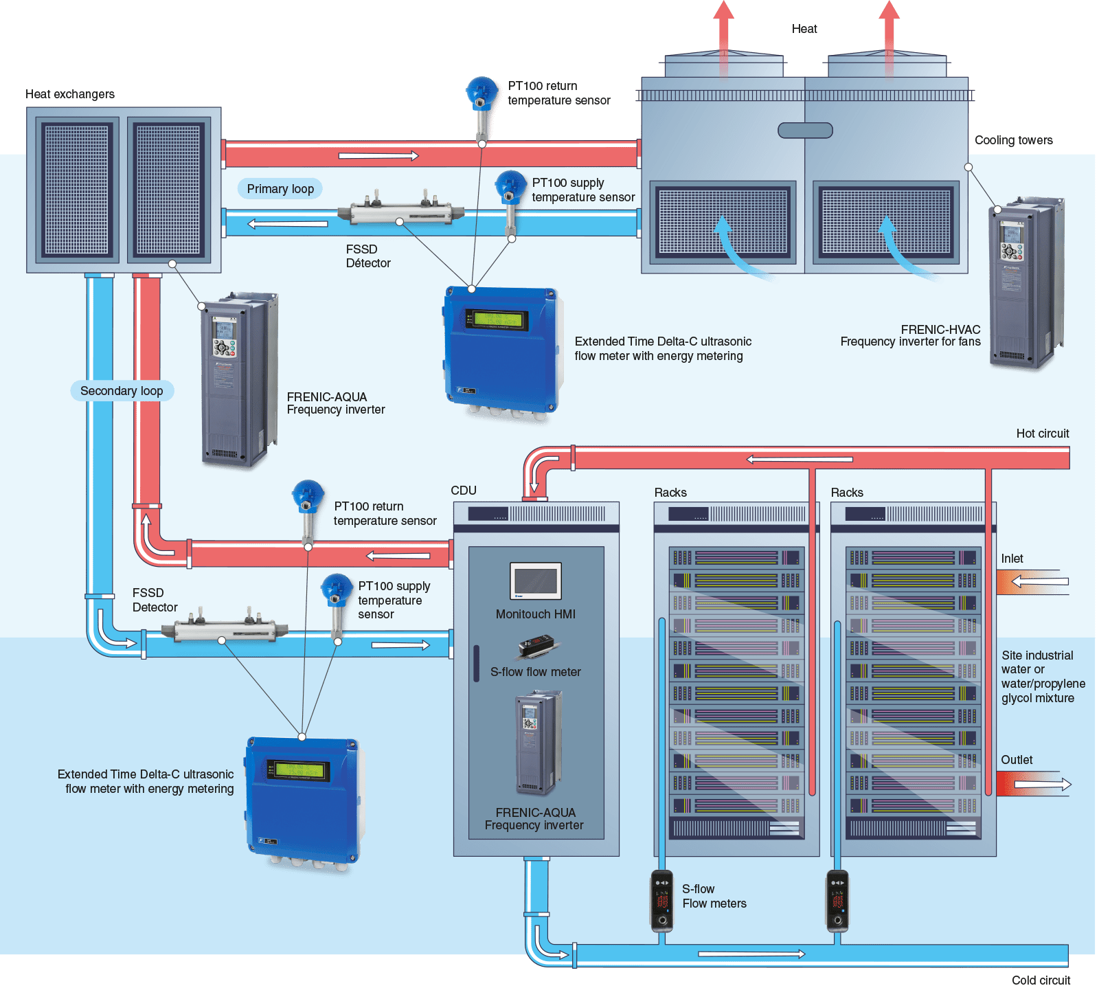 Esquema del sistema de refrigeración por agua de un centro de datos con circuitos de agua caliente y fría que conectan los racks y los intercambiadores de calor