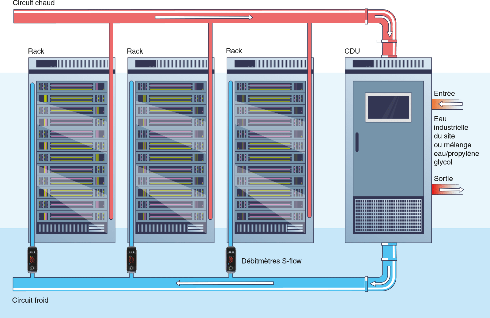 Schéma de refroidissement liquide de racks serveurs avec débitmètres ultrasoniques et circuit de refroidissement