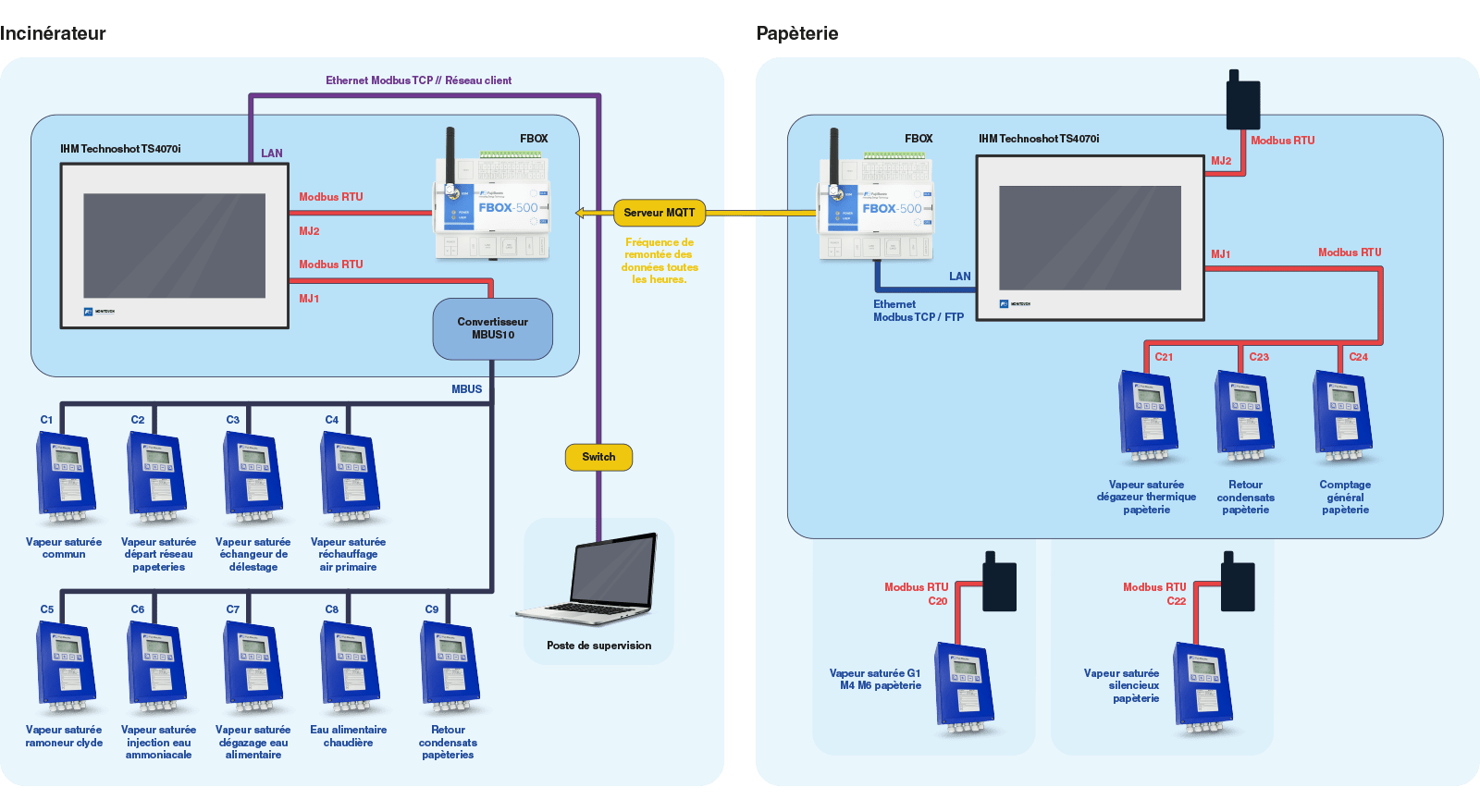 Schéma de supervision industrielle reliant capteurs vapeur, automates et réseau Modbus entre incinérateur et papeterie
