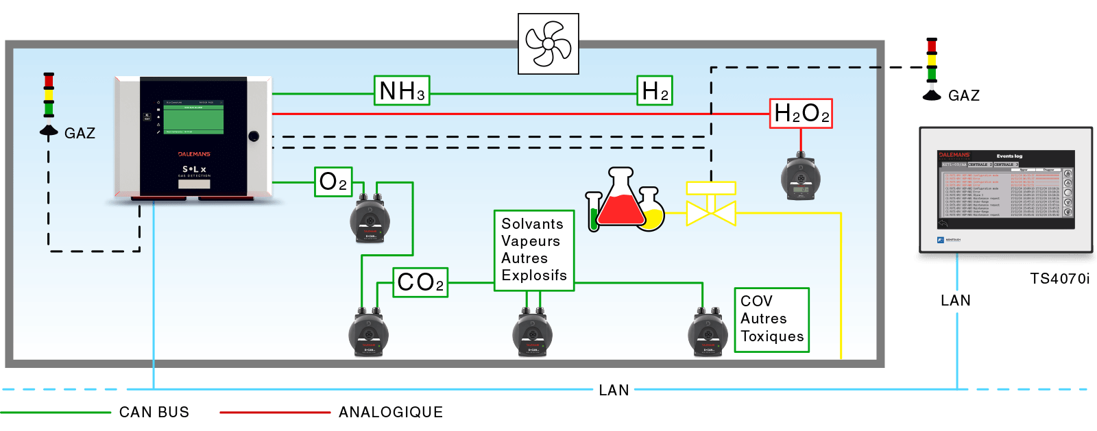 Schéma de supervision centralisée reliant détecteurs de gaz et interface d’alarme dans un laboratoire industriel