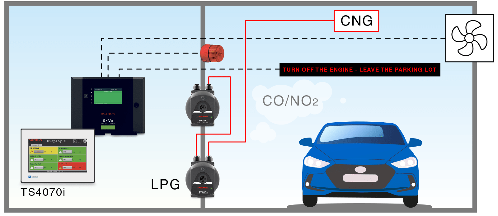 Схема системы контроля газов в крытом паркинге с датчиками CNG, LPG и сигнализацией CO и NO2