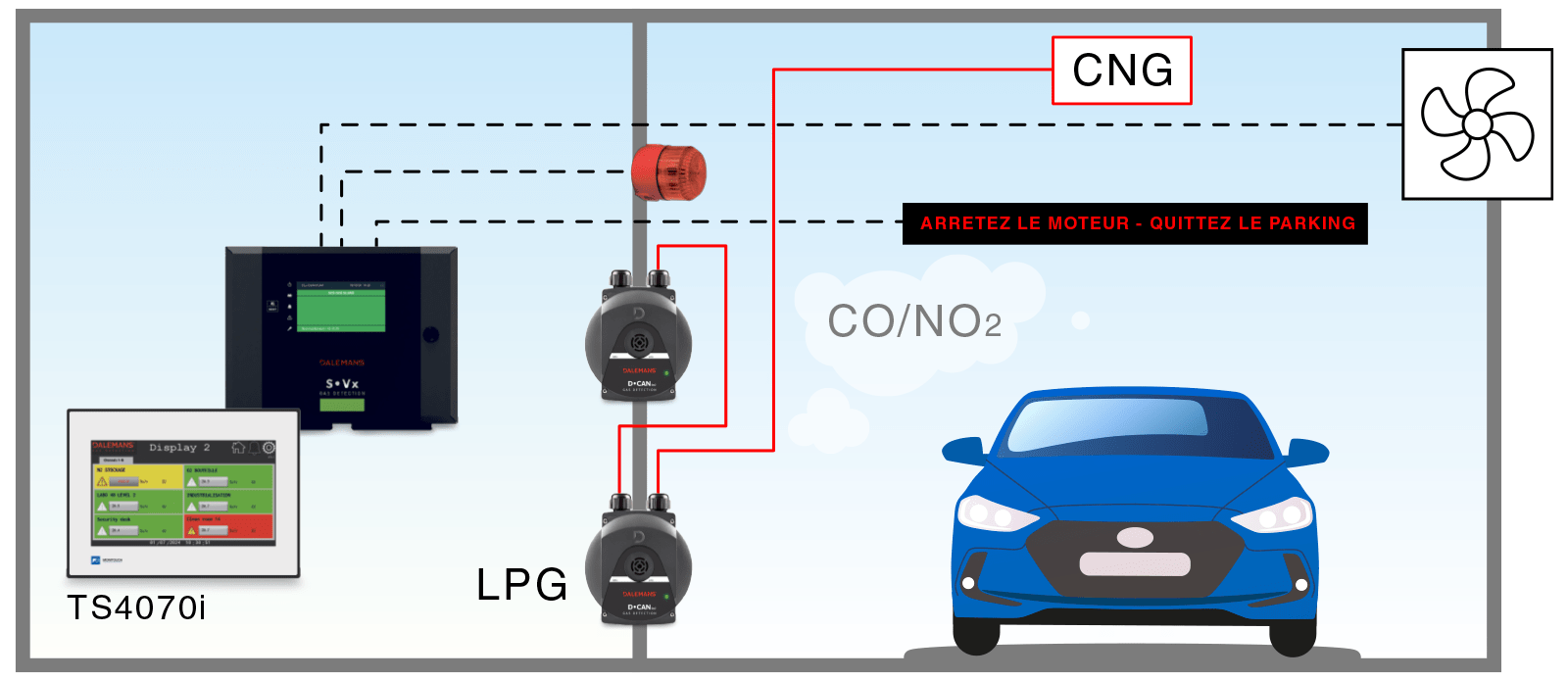 Schéma de surveillance des gaz en parking couvert avec détecteurs CNG, LPG et alarme CO NO2