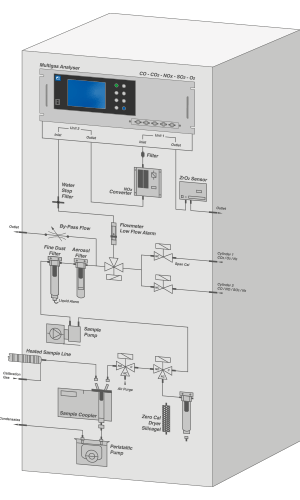 Esquema de um armário CEMS com analisador de gás, filtros, medidor de caudal, bomba e circuito de amostragem