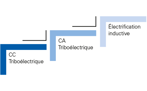 Comparaison des technologies CC triboélectrique, CA triboélectrique et électrification inductive pour mesurer les poussières