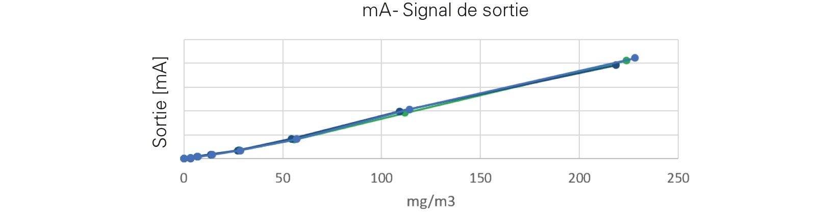 Graphique montrant la relation linéaire entre la concentration de poussières en mg/m³ et le signal de sortie en mA