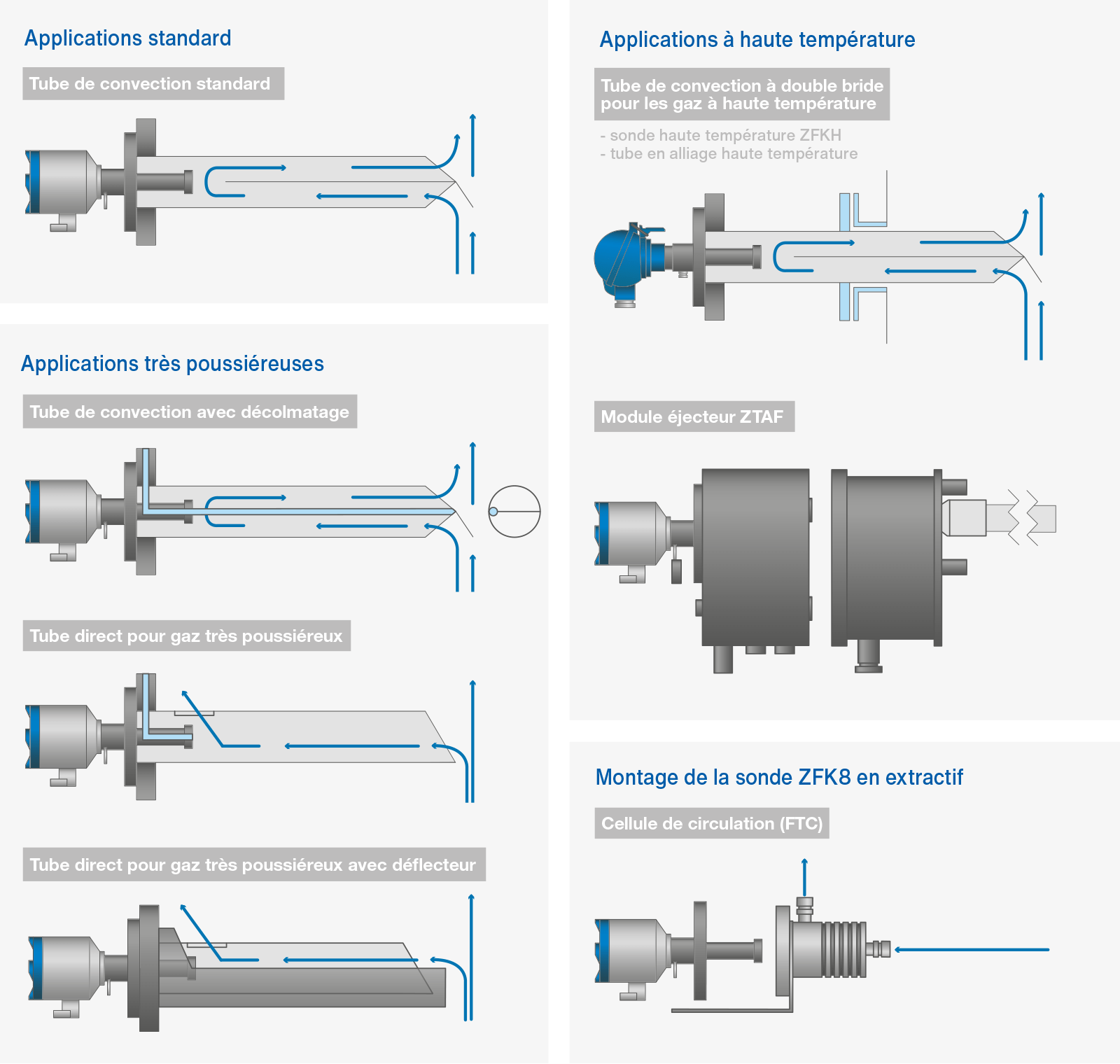 Schémas de montage de sondes à oxygène pour applications standard, haute température, poussiéreuses et extractives