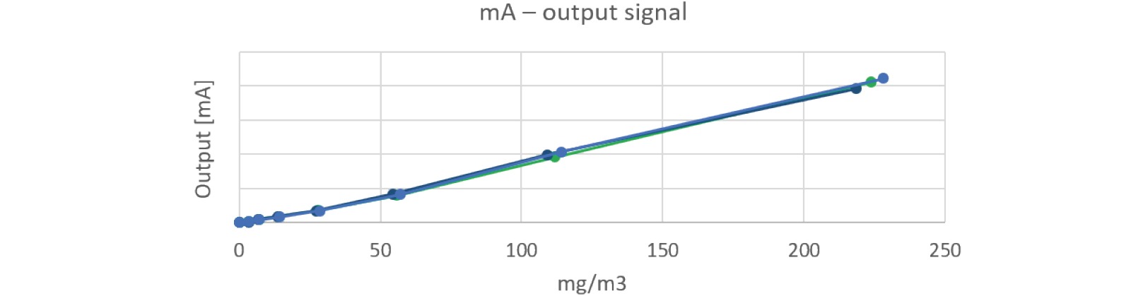 Grafik, die den linearen Zusammenhang zwischen der Staubkonzentration in mg/m³ und dem Ausgangssignal in mA zeigt