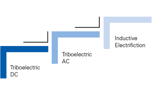 Vergleich der Technologien „triboelektrische Gleichstrommessung“, „triboelektrische Wechselstrommessung“ und „induktive Elektrifizierung“ zur Staubmessung
