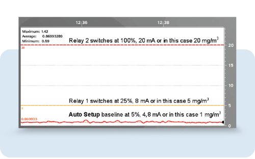 Grafik zur Staubüberwachung mit Basislinie und Schaltwerten bei 1, 5 und 20 mg/m³