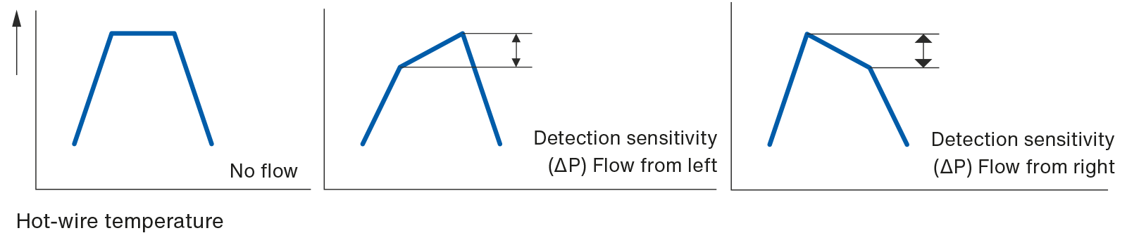 Diagramme zum Vergleich der Temperatur des heißen Drahtes und der Empfindlichkeit des Detektors in Abhängigkeit von der Gasströmungsrichtung