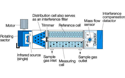 Schematische Darstellung eines Infrarot-Gasanalysators mit der Lichtquelle, den Messzellen und dem Detektor
